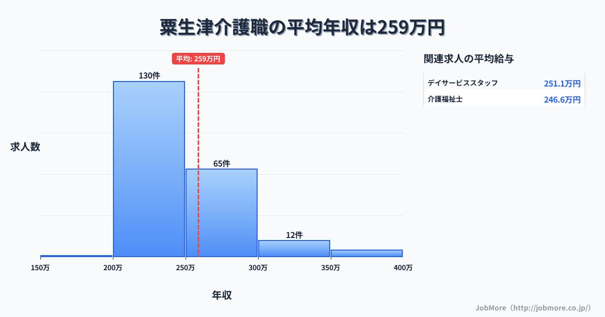 新潟県燕市粟生津駅周辺の介護職の平均年収は258万円です。中央値は240万円、最頻値は200万円〜250万円です。