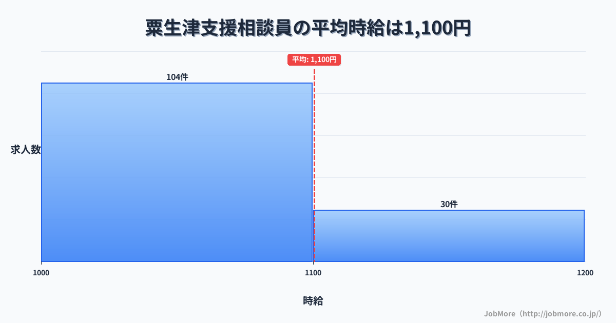 新潟県燕市粟生津駅周辺の支援相談員の平均時給は1,100円です。中央値は1,050円、最頻値は1,000円〜1,100円です。
