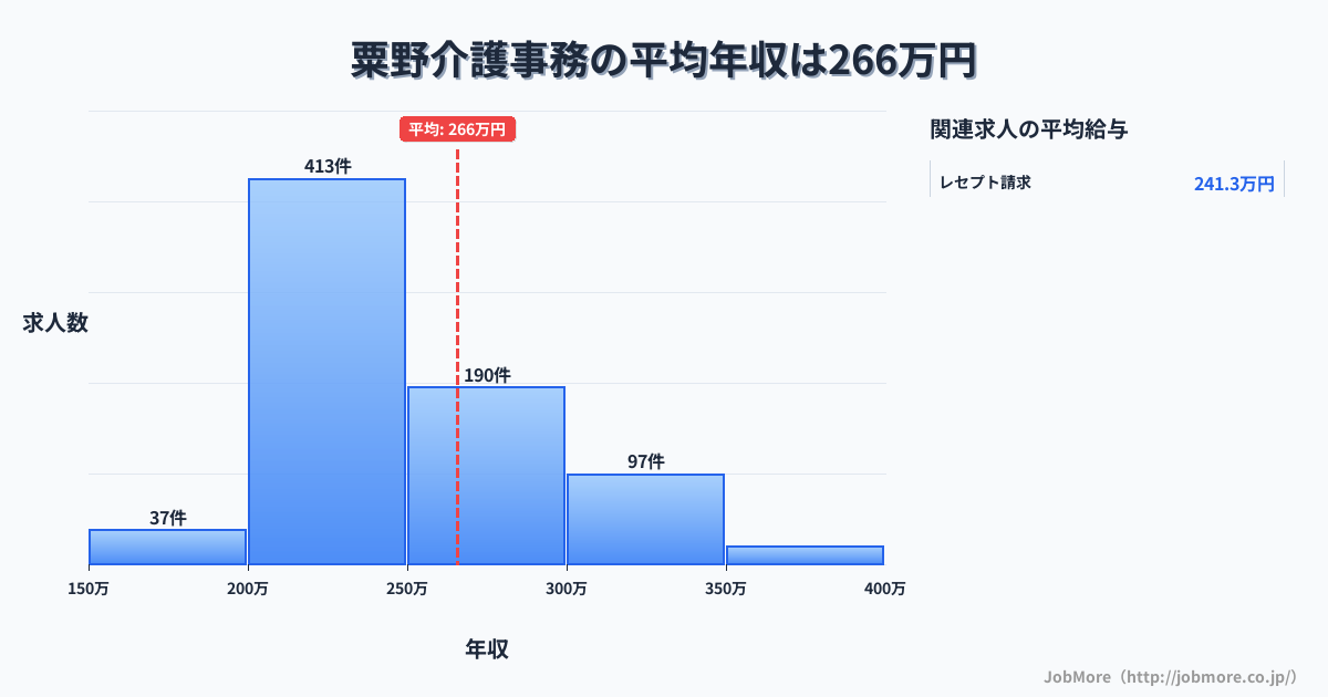 福井県敦賀市粟野駅周辺の介護事務の平均年収は264万円です。中央値は240万円、最頻値は200万円〜250万円です。