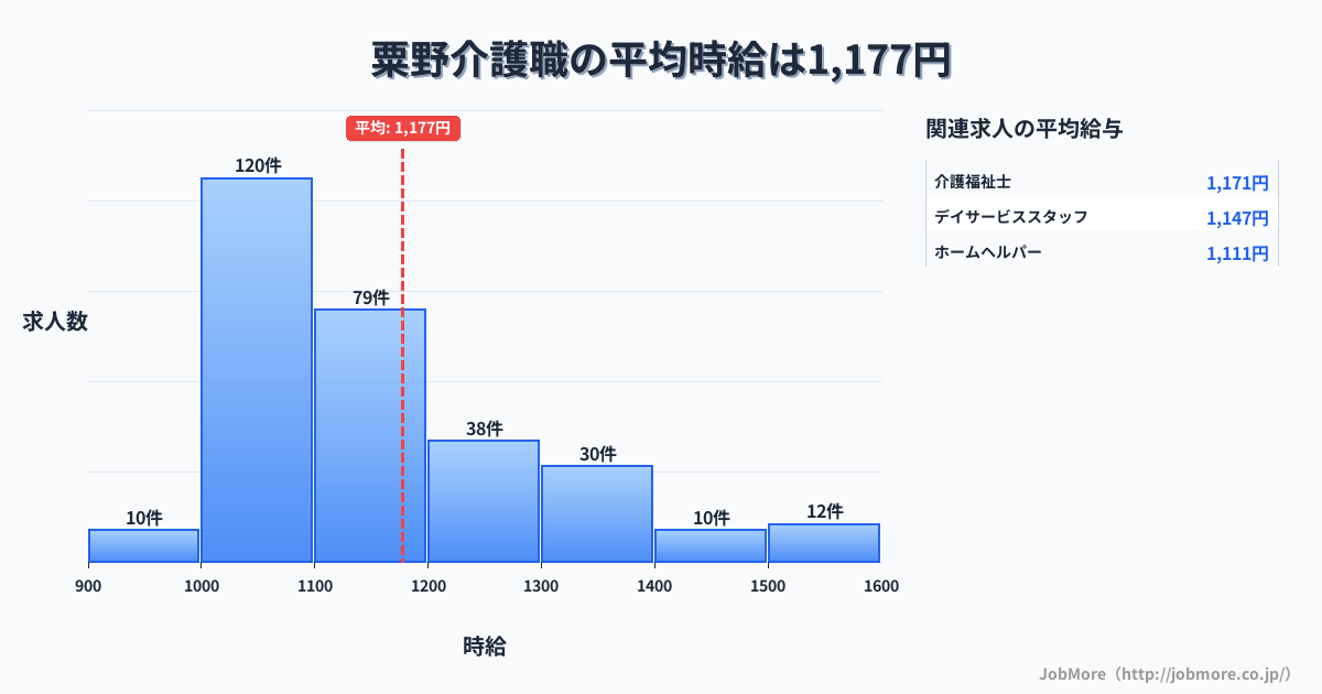 福井県敦賀市粟野駅周辺の介護職の平均時給は1,177円です。中央値は1,100円、最頻値は1,000円〜1,100円です。