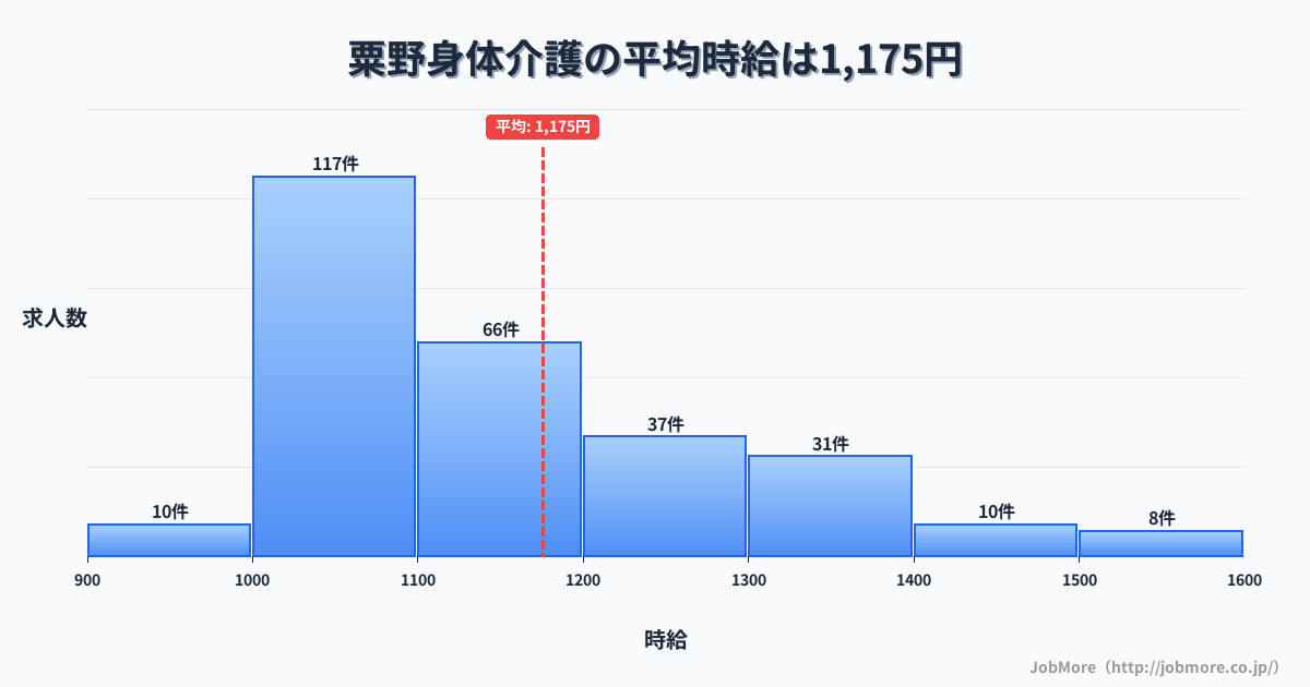 福井県敦賀市粟野駅周辺の身体介護の平均時給は1,175円です。中央値は1,100円、最頻値は1,000円〜1,100円です。