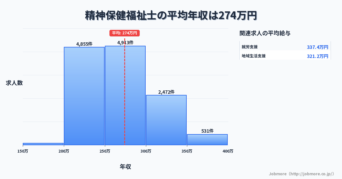 精神保健福祉士の平均年収は273万円です。中央値は262万円、最頻値は200万円〜250万円です。