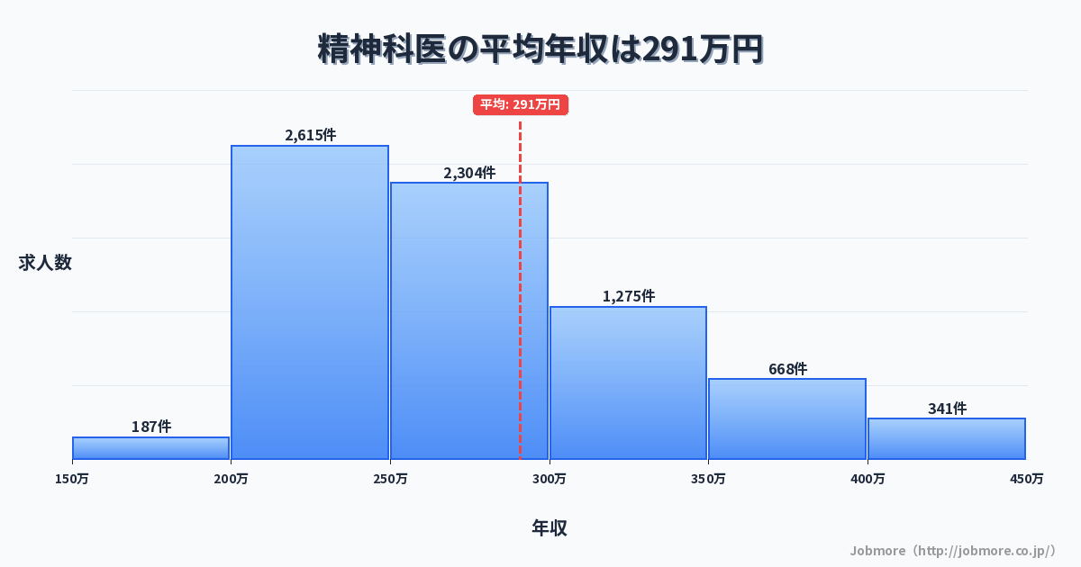 精神科医の平均年収は291万円です。中央値は268万円、最頻値は200万円〜250万円です。