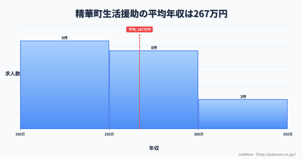 京都府 精華町内の生活援助の平均年収は266万円です。中央値は257万円、最頻値は200万円〜250万円です。