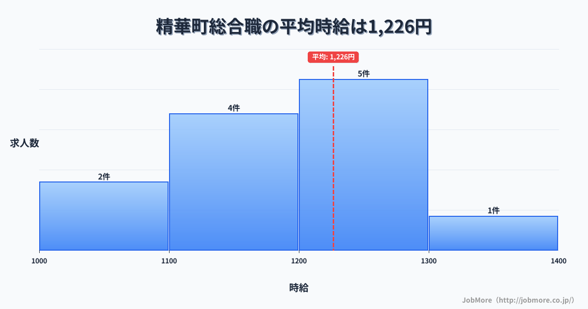 京都府 精華町内の総合職の平均時給は1,226円です。中央値は1,202円、最頻値は1,200円〜1,300円です。