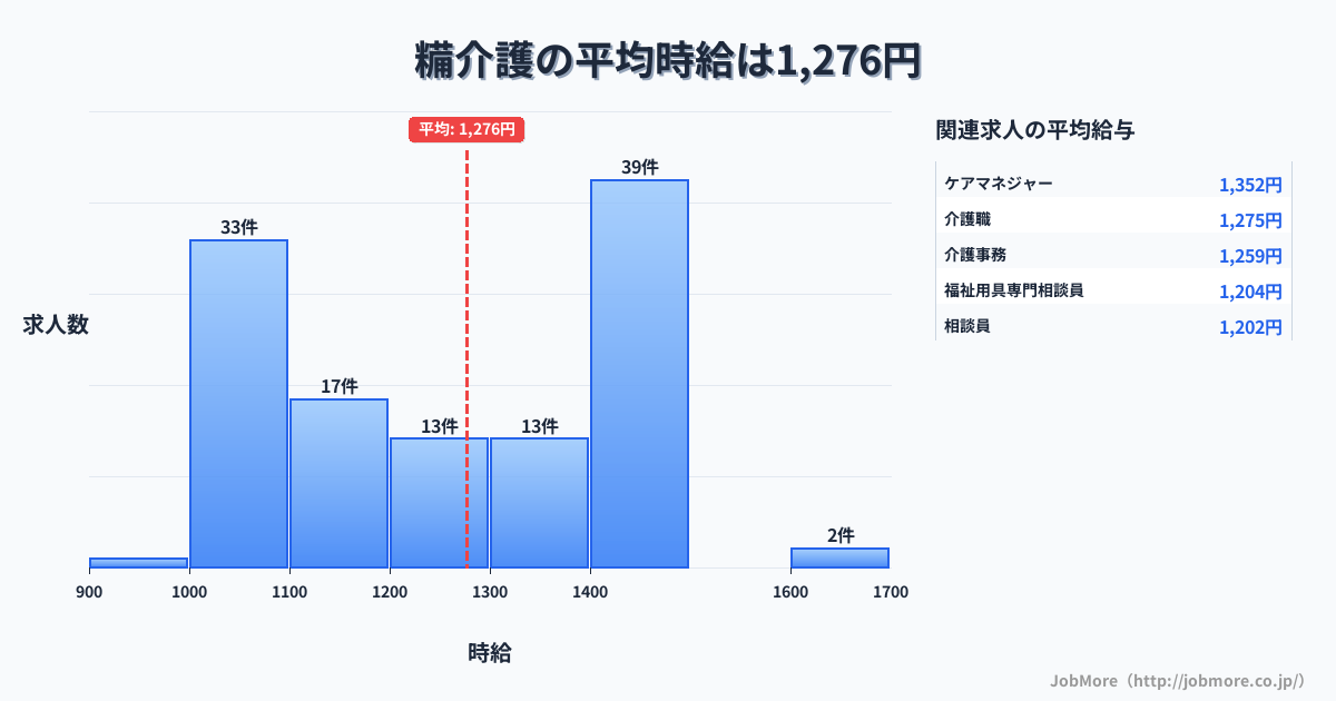 福岡県田川市糒駅周辺の介護の平均時給は1,276円です。中央値は1,245円、最頻値は1,400円〜1,500円です。