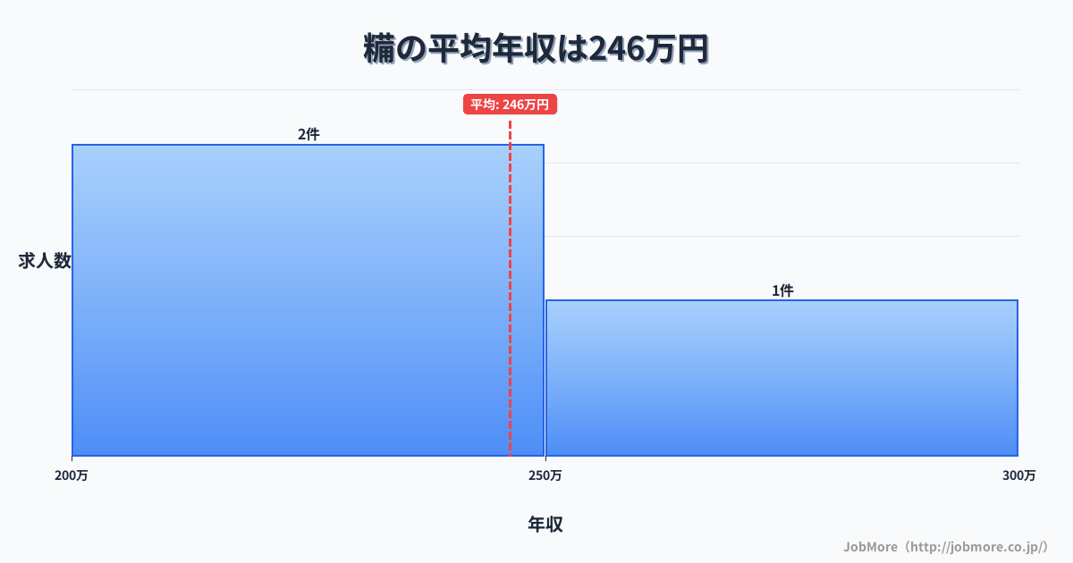 福岡県田川市糒駅周辺の平均年収は261万円です。中央値は244万円、最頻値は200万円〜250万円です。