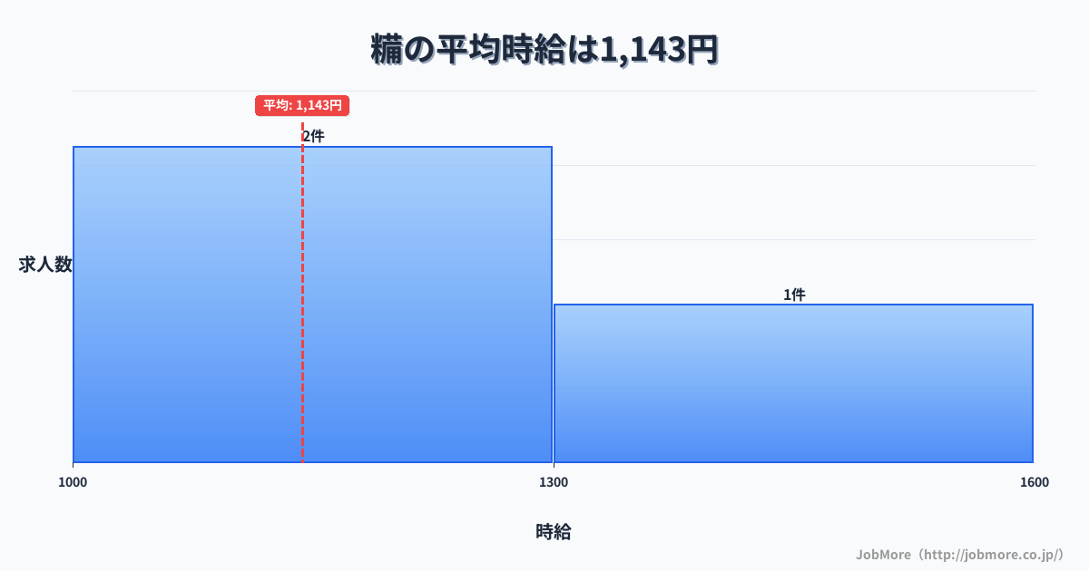 福岡県田川市糒駅周辺の平均時給は1,189円です。中央値は1,110円、最頻値は1,000円〜1,100円です。