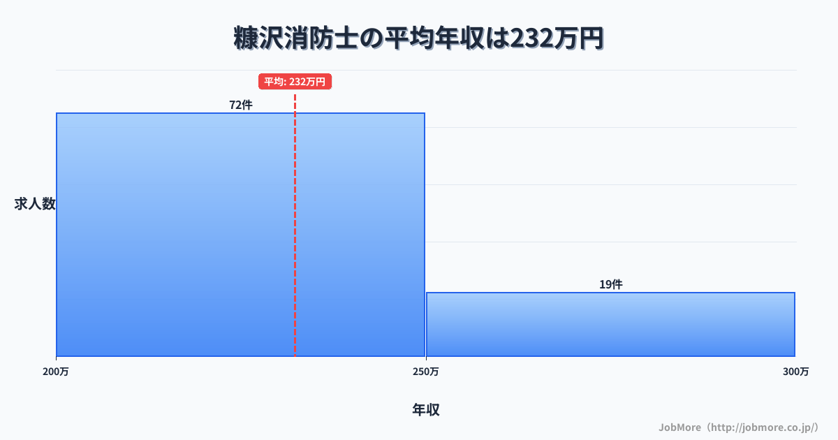 秋田県北秋田市糠沢駅周辺の消防士の平均年収は232万円です。中央値は227万円、最頻値は200万円〜250万円です。