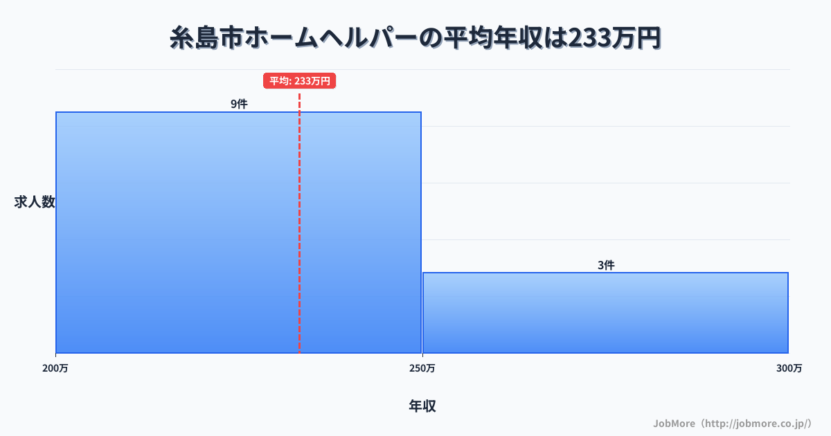 福岡県 糸島市内のホームヘルパーの平均年収は233万円です。中央値は221万円、最頻値は200万円〜250万円です。