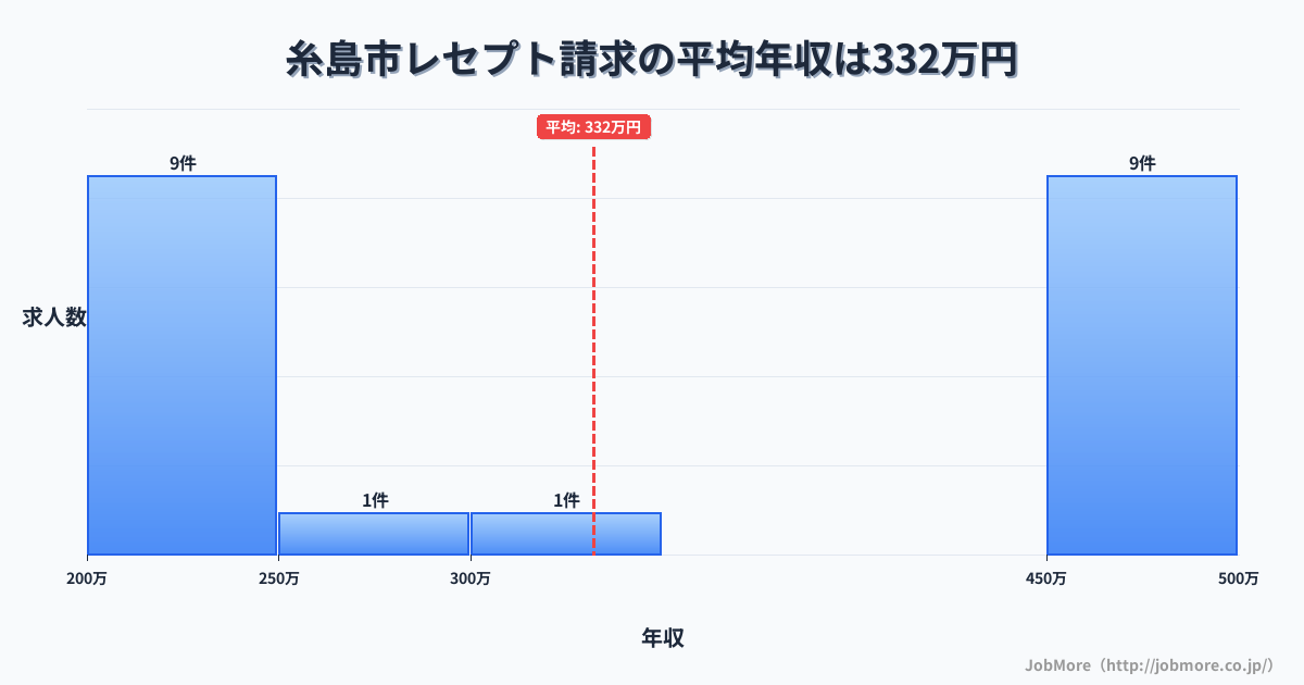 福岡県 糸島市内のレセプト請求の平均年収は331万円です。中央値は336万円、最頻値は200万円〜250万円です。