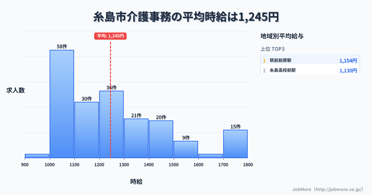 福岡県 糸島市内の介護事務の平均時給は1,240円です。中央値は1,200円、最頻値は1,000円〜1,100円です。