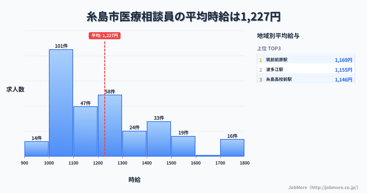 福岡県 糸島市内の医療相談員の平均時給は1,226円です。中央値は1,184円、最頻値は1,000円〜1,100円です。