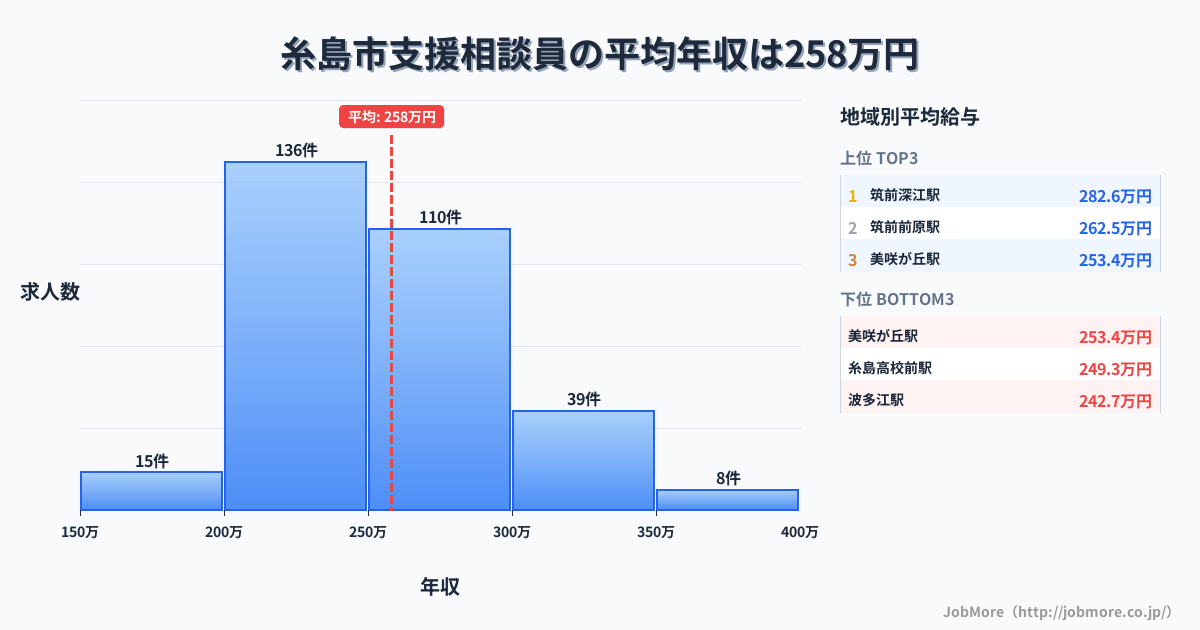 福岡県 糸島市内の支援相談員の平均年収は258万円です。中央値は251万円、最頻値は200万円〜250万円です。