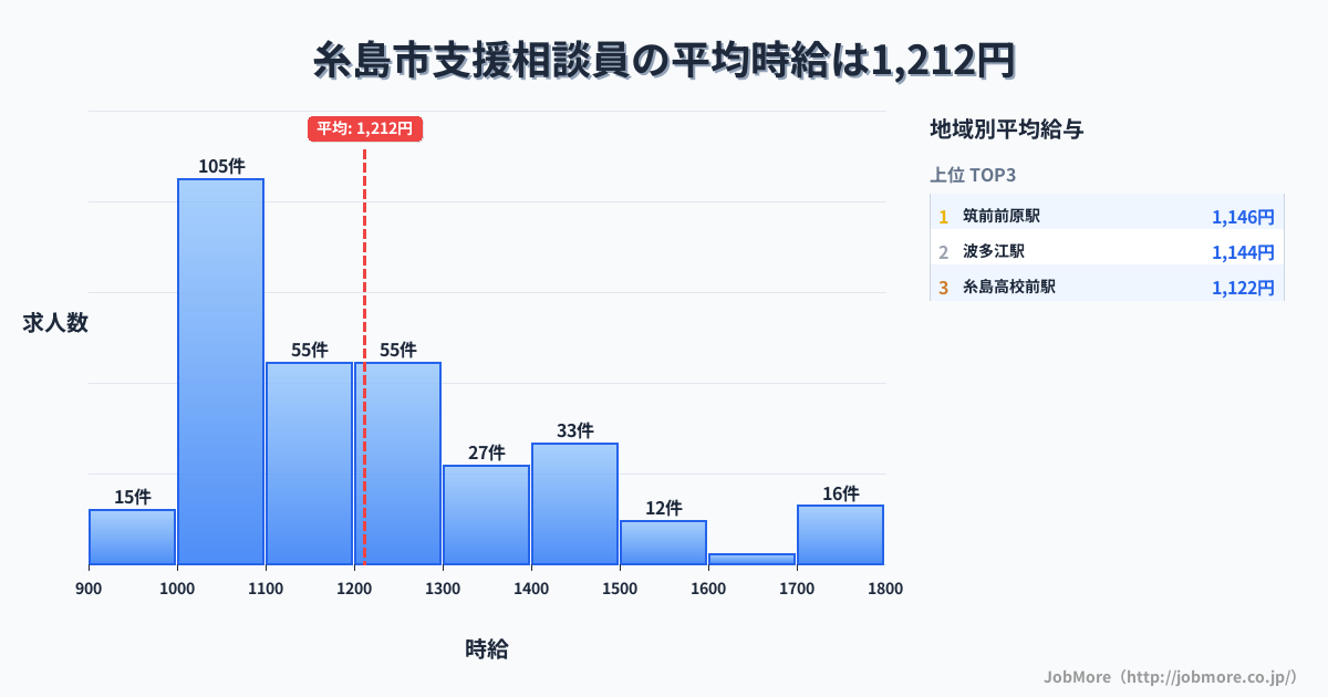 福岡県 糸島市内の支援相談員の平均時給は1,211円です。中央値は1,147円、最頻値は1,000円〜1,100円です。