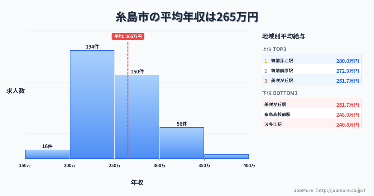 福岡県 糸島市内の平均年収は264万円です。中央値は252万円、最頻値は200万円〜250万円です。