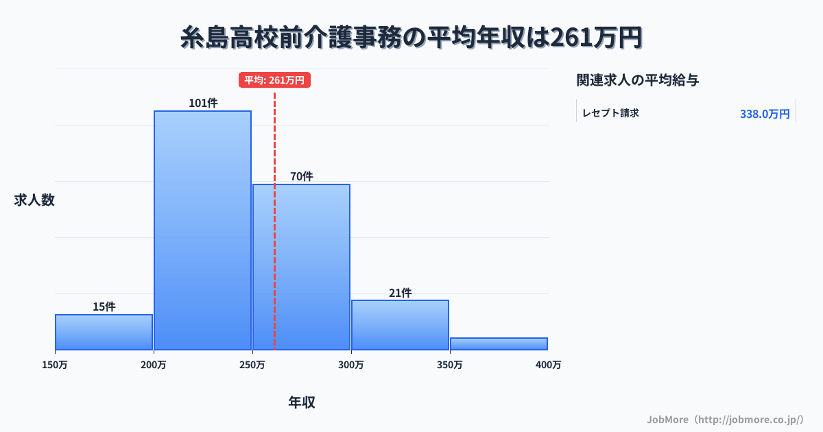 福岡県糸島市糸島高校前駅周辺の介護事務の平均年収は260万円です。中央値は244万円、最頻値は200万円〜250万円です。