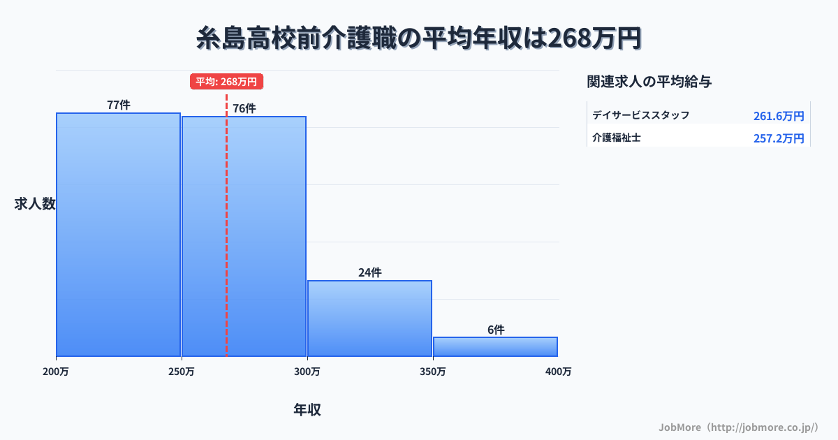福岡県糸島市糸島高校前駅周辺の介護職の平均年収は267万円です。中央値は255万円、最頻値は200万円〜250万円です。