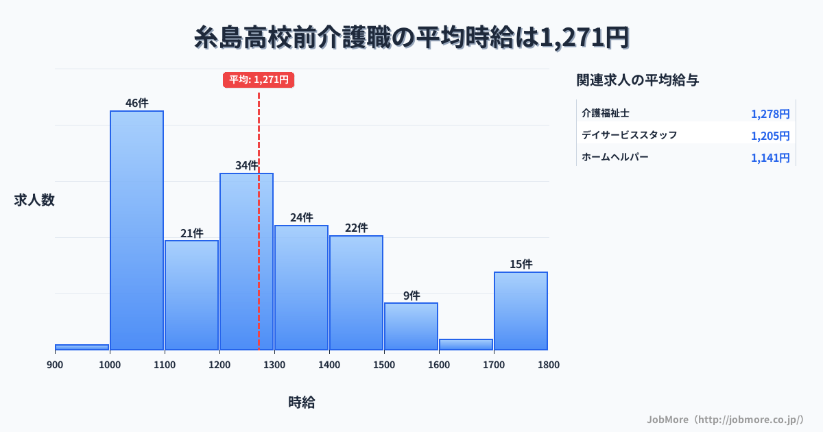 福岡県糸島市糸島高校前駅周辺の介護職の平均時給は1,271円です。中央値は1,220円、最頻値は1,000円〜1,100円です。