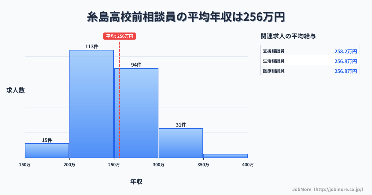 福岡県糸島市糸島高校前駅周辺の相談員の平均年収は256万円です。中央値は250万円、最頻値は200万円〜250万円です。