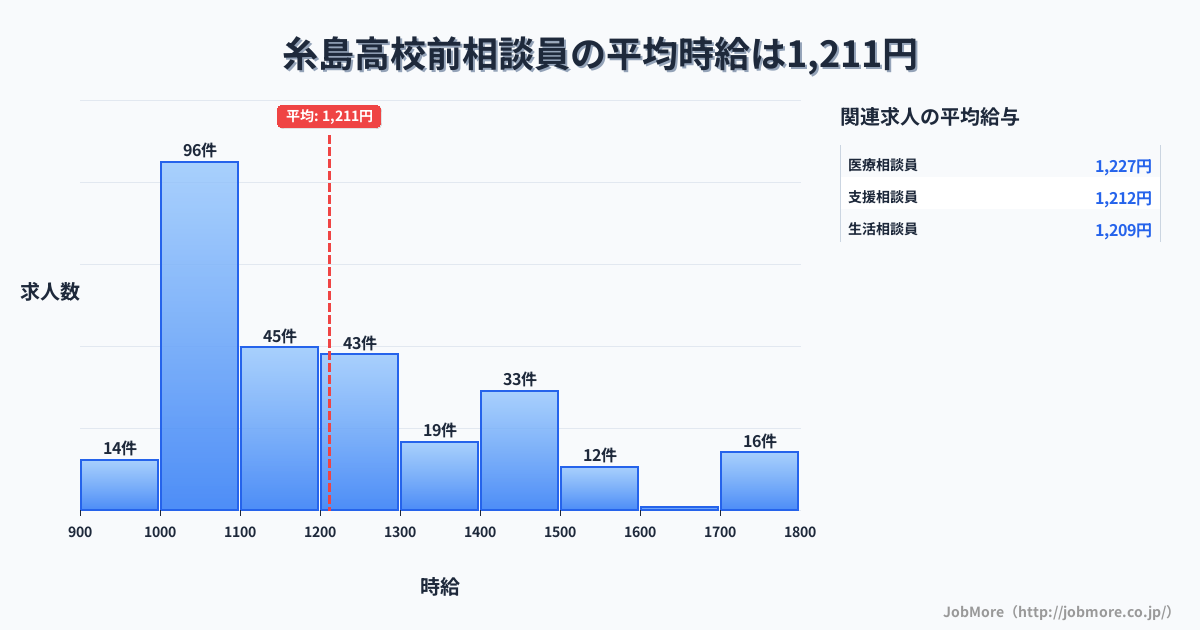 福岡県糸島市糸島高校前駅周辺の相談員の平均時給は1,210円です。中央値は1,136円、最頻値は1,000円〜1,100円です。