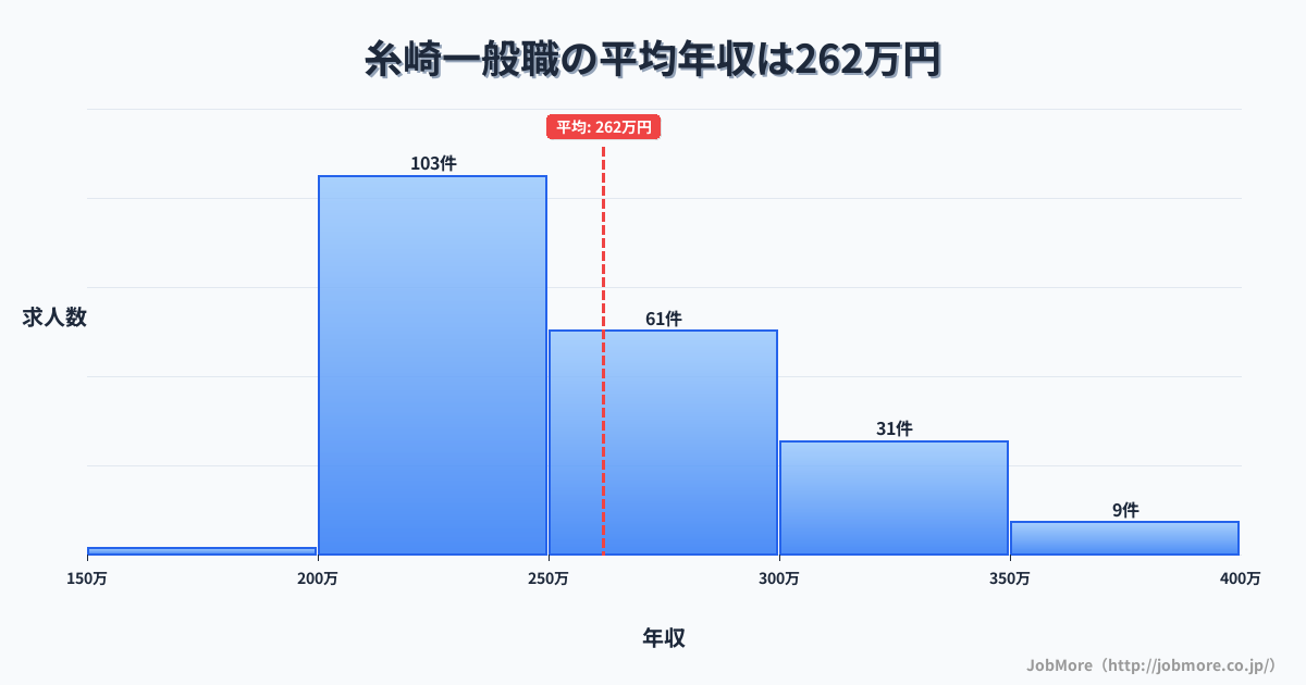 広島県三原市糸崎駅周辺の一般職の平均年収は261万円です。中央値は250万円、最頻値は200万円〜250万円です。