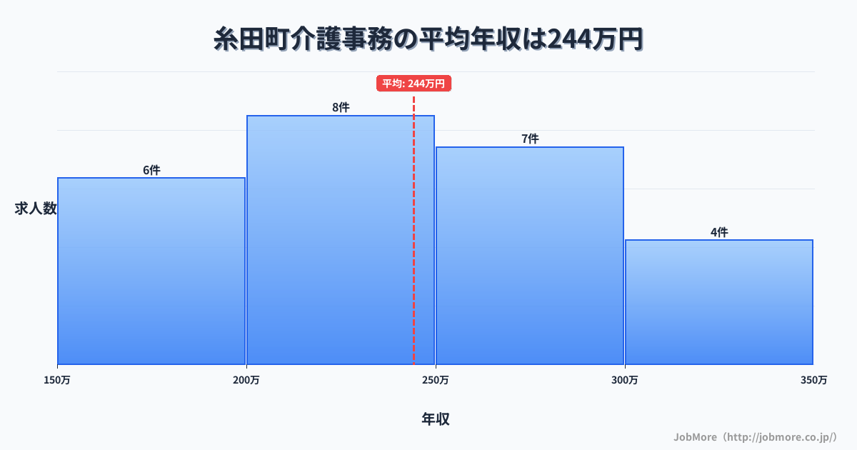 福岡県 糸田町内の介護事務の平均年収は244万円です。中央値は223万円、最頻値は200万円〜250万円です。