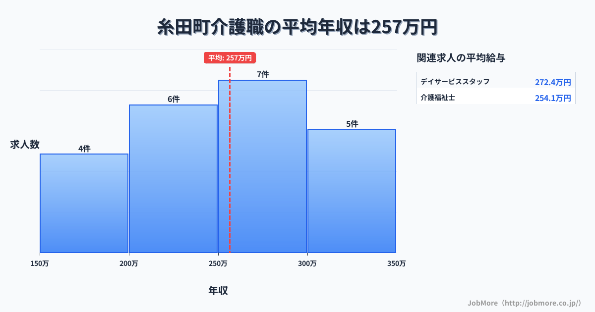 福岡県 糸田町内の介護職の平均年収は256万円です。中央値は255万円、最頻値は250万円〜300万円です。