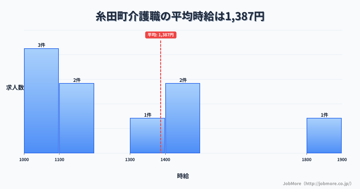 福岡県 糸田町内の介護職の平均時給は1,387円です。中央値は1,300円、最頻値は1,000円〜1,100円です。