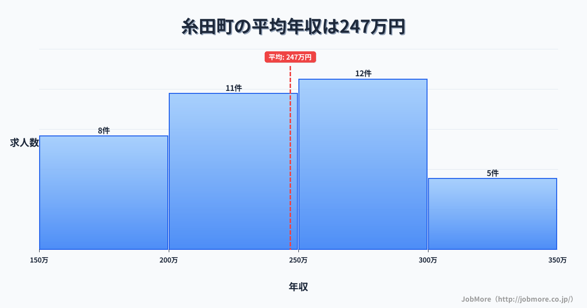 福岡県 糸田町内の平均年収は248万円です。中央値は246万円、最頻値は250万円〜300万円です。