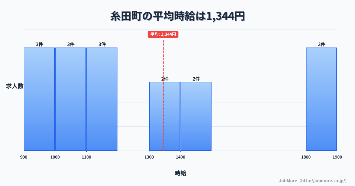 福岡県 糸田町内の平均時給は1,344円です。中央値は1,100円、最頻値は900円〜1,000円です。