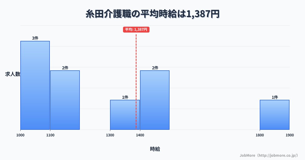 九州福岡県糸田駅周辺の介護職の平均時給は1,387円です。中央値は1,300円、最頻値は1,000円〜1,100円です。