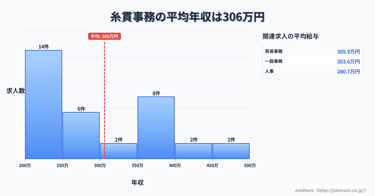 岐阜県本巣市糸貫駅周辺の事務の平均年収は402万円です。中央値は332万円、最頻値は250万円〜300万円です。