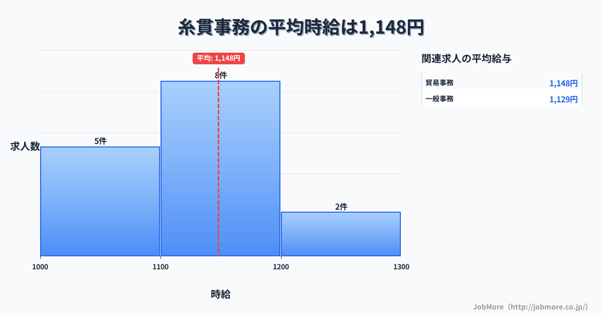 岐阜県本巣市糸貫駅周辺の事務の平均時給は1,277円です。中央値は1,245円、最頻値は1,200円〜1,300円です。
