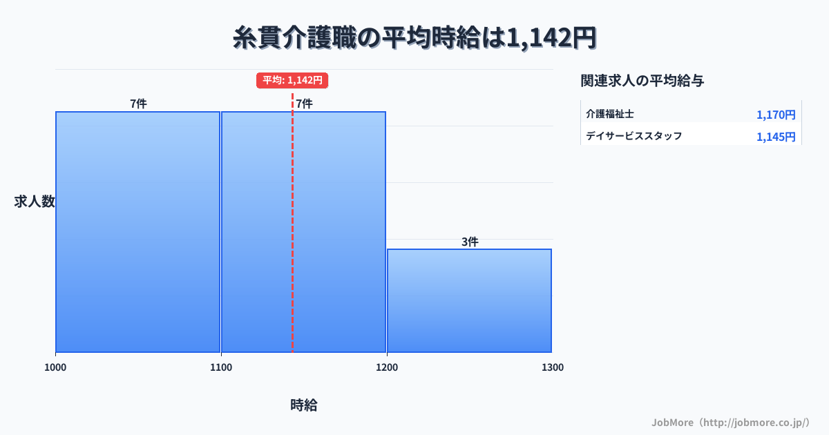 岐阜県本巣市糸貫駅周辺の介護職の平均時給は1,137円です。中央値は1,120円、最頻値は1,000円〜1,100円です。