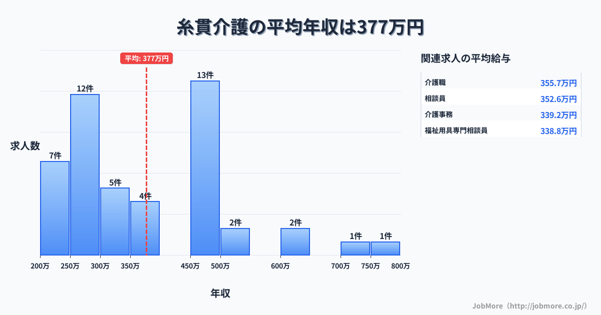 岐阜県本巣市糸貫駅周辺の介護の平均年収は485万円です。中央値は522万円、最頻値は300万円〜350万円です。