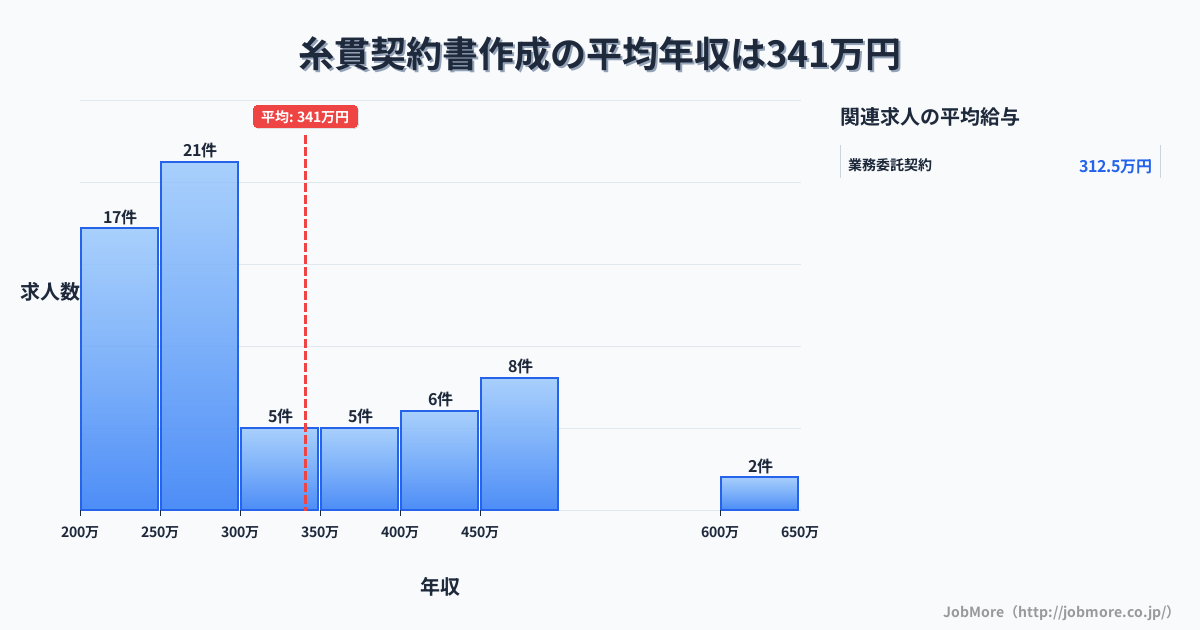 岐阜県本巣市糸貫駅周辺の契約書作成の平均年収は413万円です。中央値は359万円、最頻値は300万円〜350万円です。