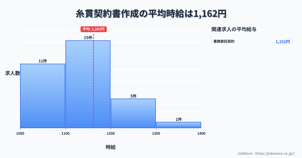 岐阜県本巣市糸貫駅周辺の契約書作成の平均時給は1,270円です。中央値は1,200円、最頻値は1,200円〜1,300円です。