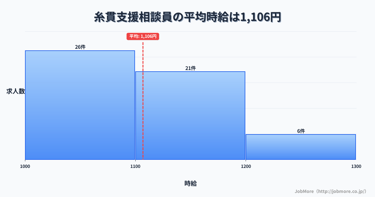 岐阜県本巣市糸貫駅周辺の支援相談員の平均時給は1,111円です。中央値は1,100円、最頻値は1,000円〜1,100円です。