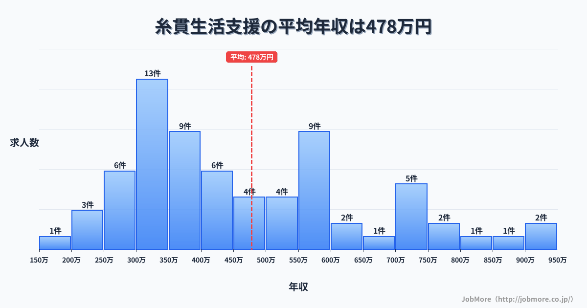 岐阜県本巣市糸貫駅周辺の生活支援の平均年収は478万円です。中央値は422万円、最頻値は300万円〜350万円です。