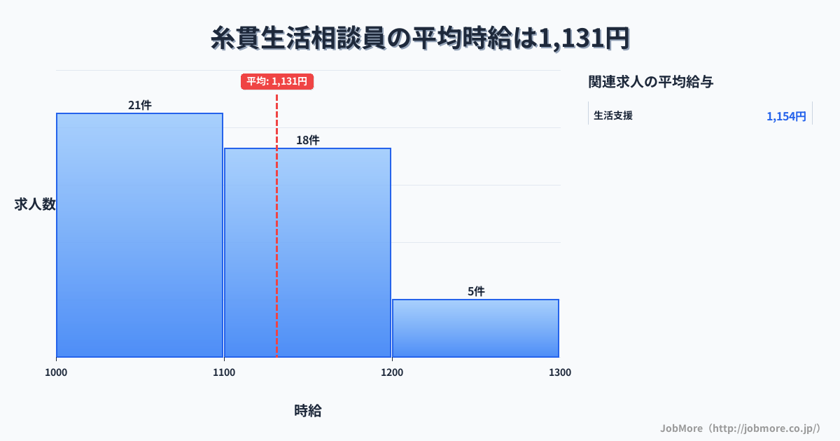 岐阜県本巣市糸貫駅周辺の生活相談員の平均時給は1,268円です。中央値は1,220円、最頻値は1,200円〜1,300円です。