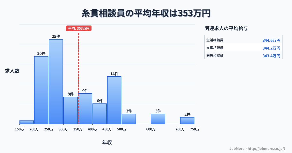 岐阜県本巣市糸貫駅周辺の相談員の平均年収は450万円です。中央値は385万円、最頻値は300万円〜350万円です。