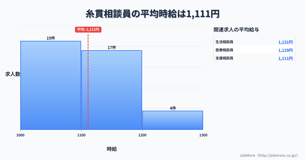 岐阜県本巣市糸貫駅周辺の相談員の平均時給は1,248円です。中央値は1,200円、最頻値は1,200円〜1,300円です。