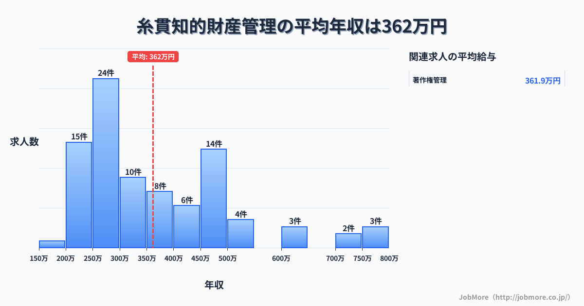 岐阜県本巣市糸貫駅周辺の知的財産管理の平均年収は488万円です。中央値は451万円、最頻値は300万円〜350万円です。