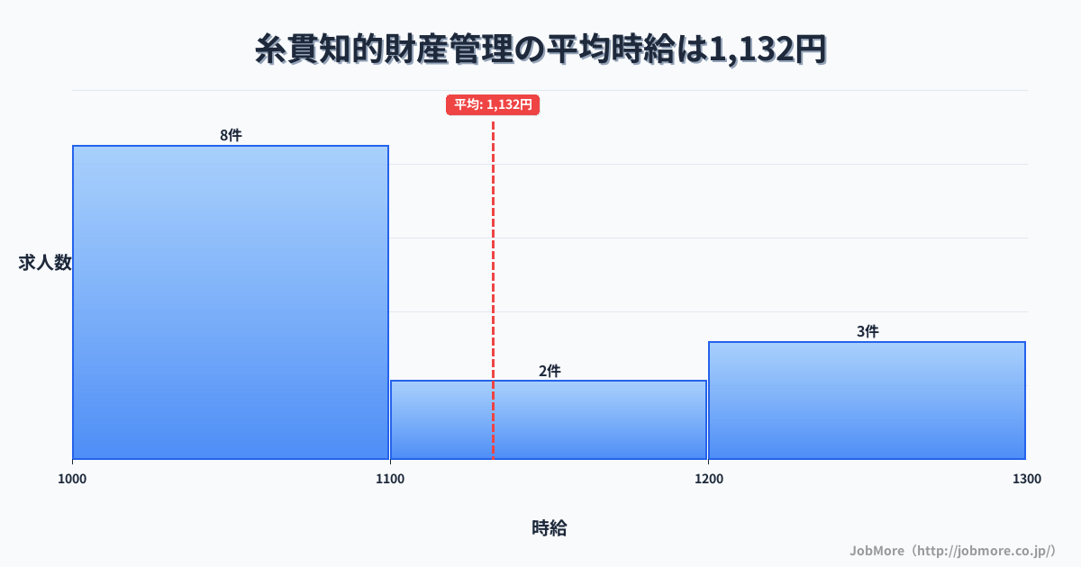 岐阜県本巣市糸貫駅周辺の知的財産管理の平均時給は1,317円です。中央値は1,300円、最頻値は1,500円〜1,600円です。