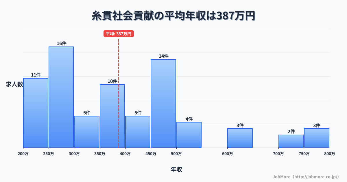 岐阜県本巣市糸貫駅周辺の社会貢献の平均年収は385万円です。中央値は366万円、最頻値は250万円〜300万円です。