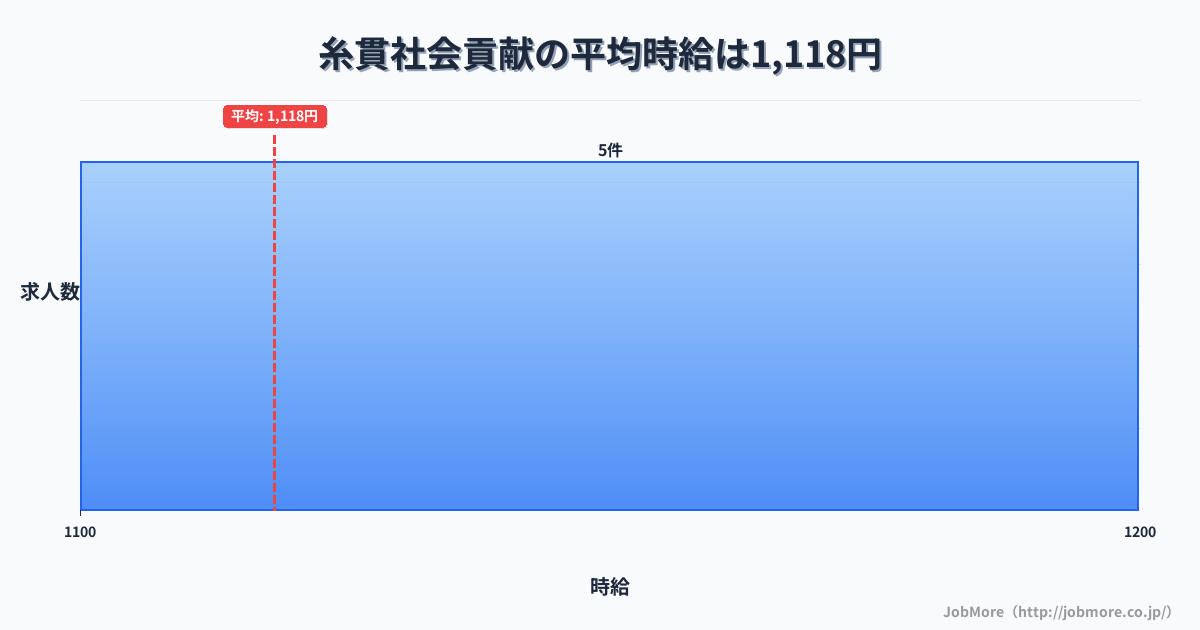 岐阜県本巣市糸貫駅周辺の社会貢献の平均時給は1,126円です。中央値は1,100円、最頻値は1,100円〜1,200円です。