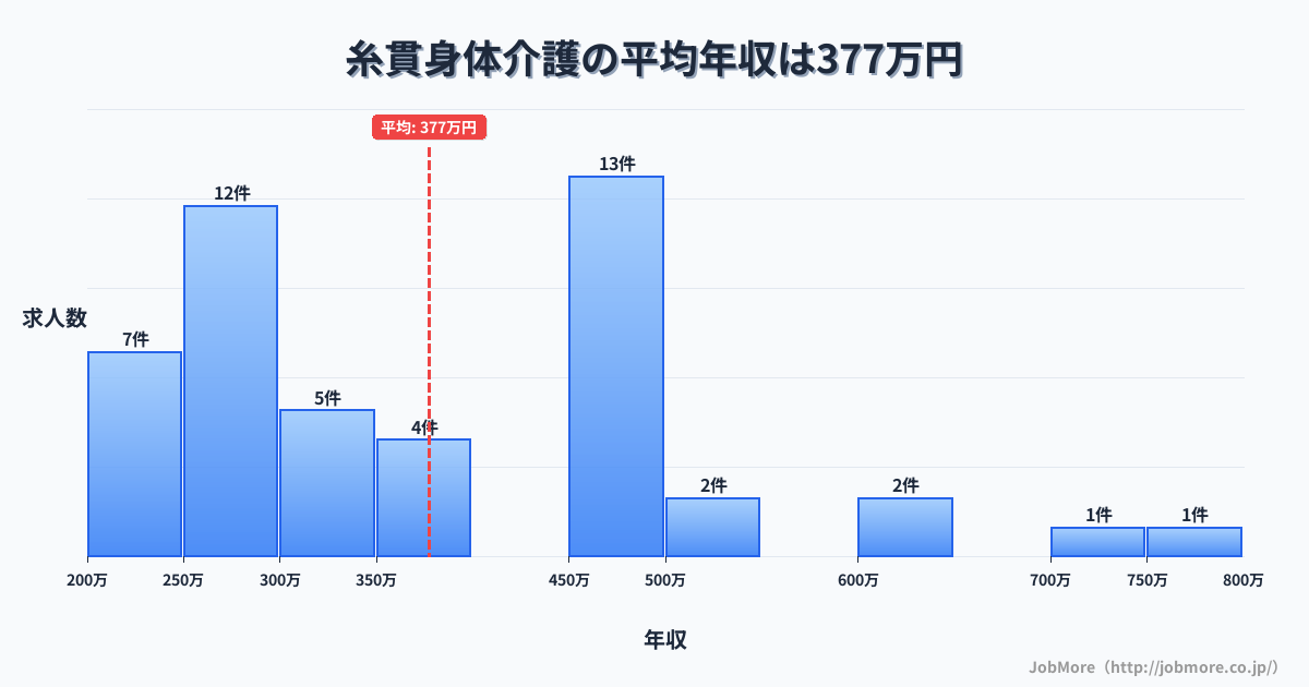 岐阜県本巣市糸貫駅周辺の身体介護の平均年収は377万円です。中央値は316万円、最頻値は450万円〜500万円です。