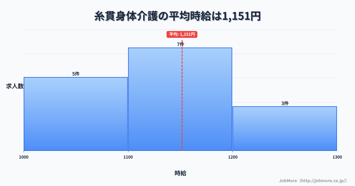 岐阜県本巣市糸貫駅周辺の身体介護の平均時給は1,144円です。中央値は1,120円、最頻値は1,100円〜1,200円です。