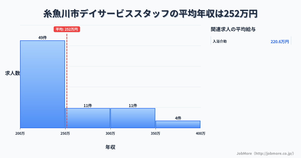 新潟県 糸魚川市内のデイサービススタッフの平均年収は251万円です。中央値は240万円、最頻値は200万円〜250万円です。